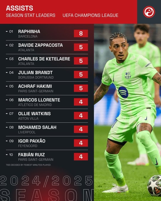 本赛季欧冠助攻王：拉菲尼亚8次居首，阿什拉夫5次共4人并列第二